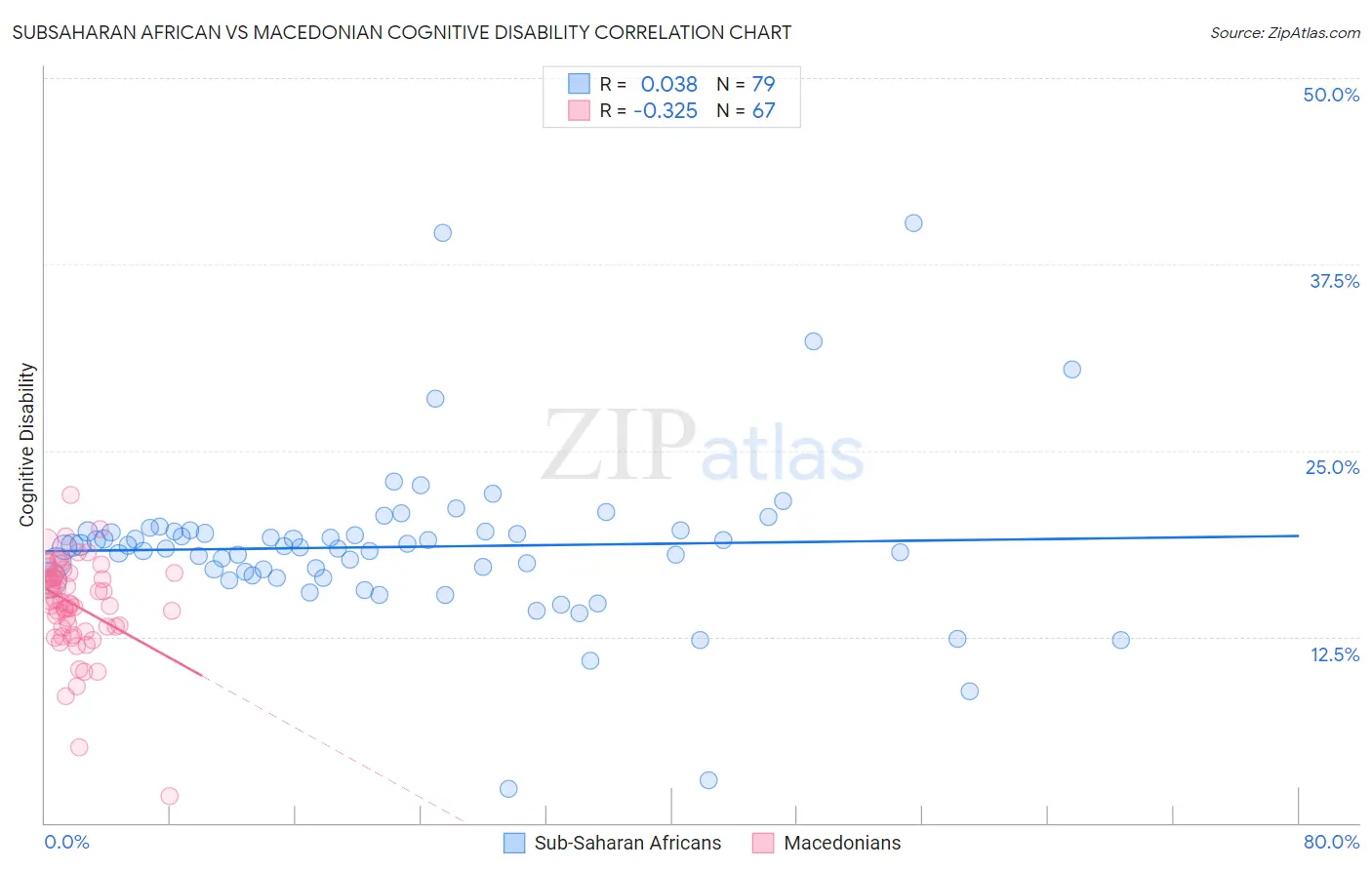 Subsaharan African vs Macedonian Cognitive Disability