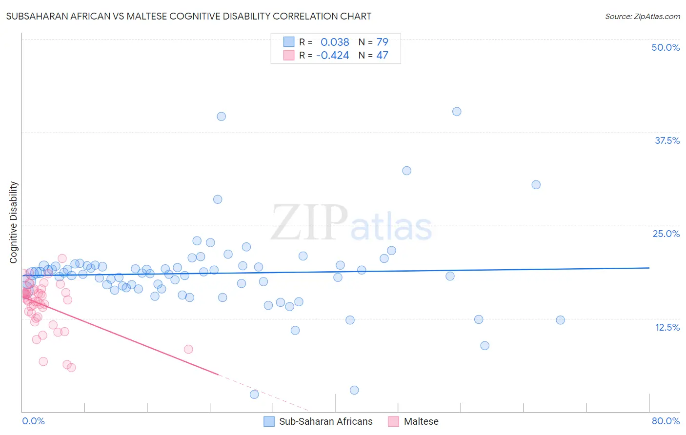 Subsaharan African vs Maltese Cognitive Disability