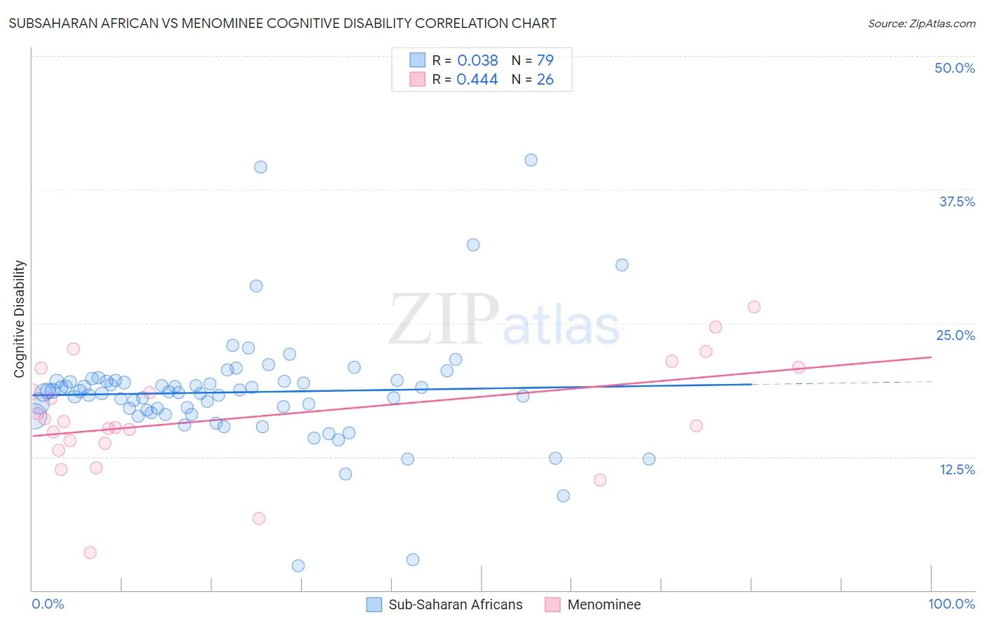 Subsaharan African vs Menominee Cognitive Disability