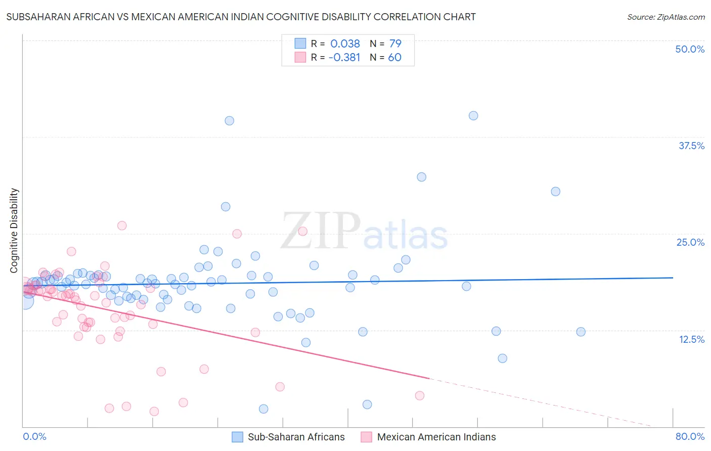 Subsaharan African vs Mexican American Indian Cognitive Disability