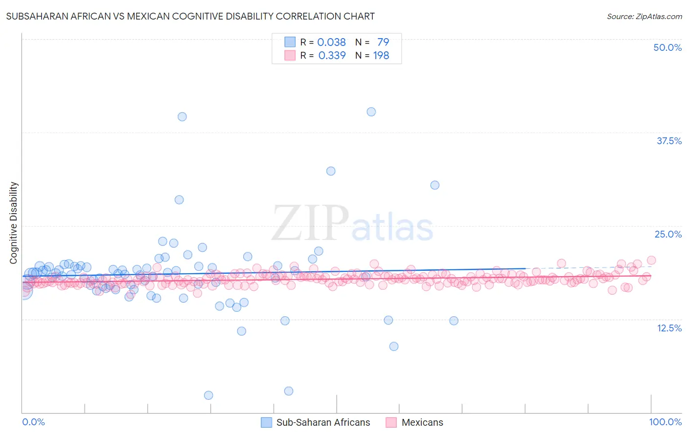 Subsaharan African vs Mexican Cognitive Disability