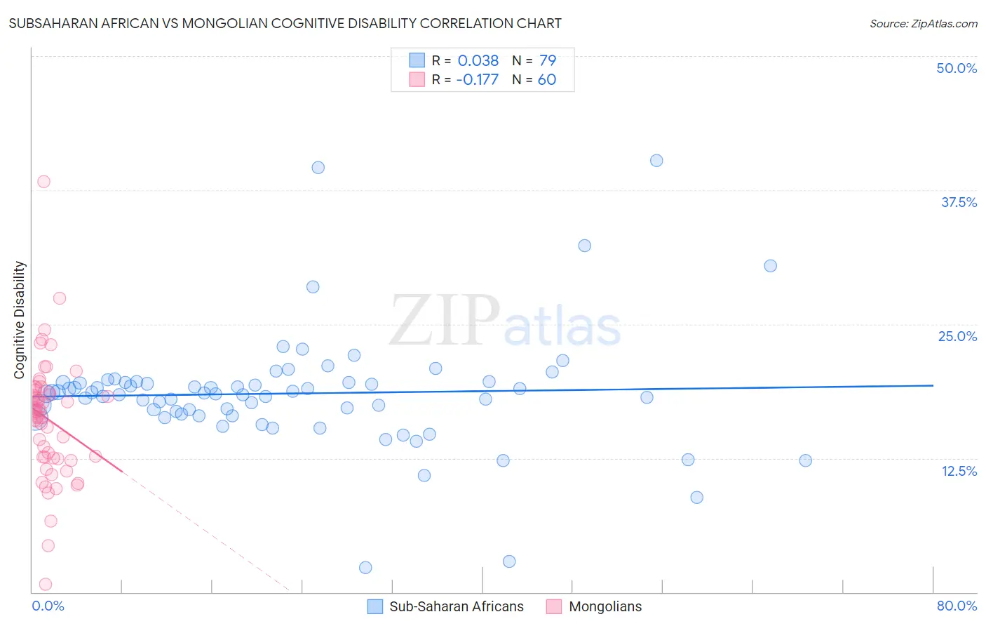 Subsaharan African vs Mongolian Cognitive Disability