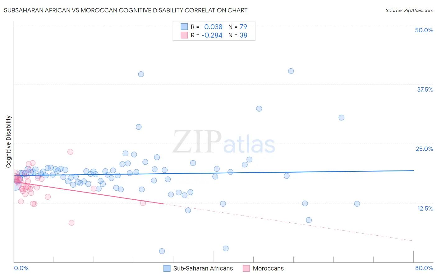 Subsaharan African vs Moroccan Cognitive Disability