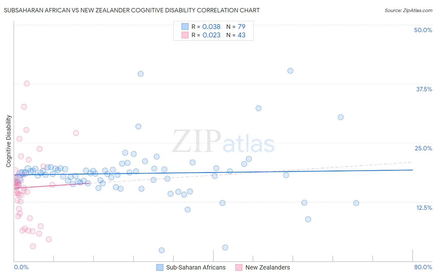 Subsaharan African vs New Zealander Cognitive Disability