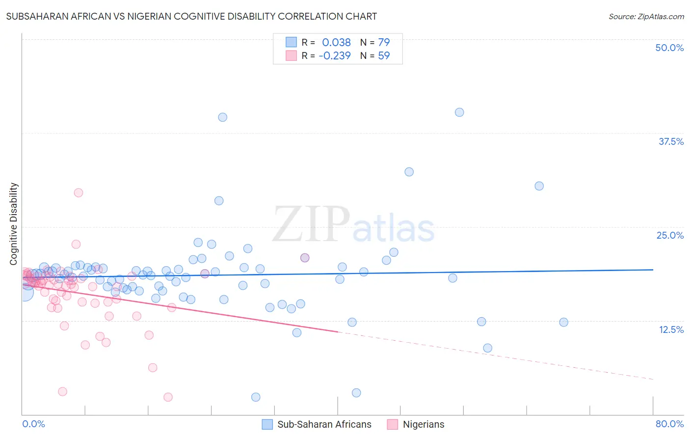 Subsaharan African vs Nigerian Cognitive Disability