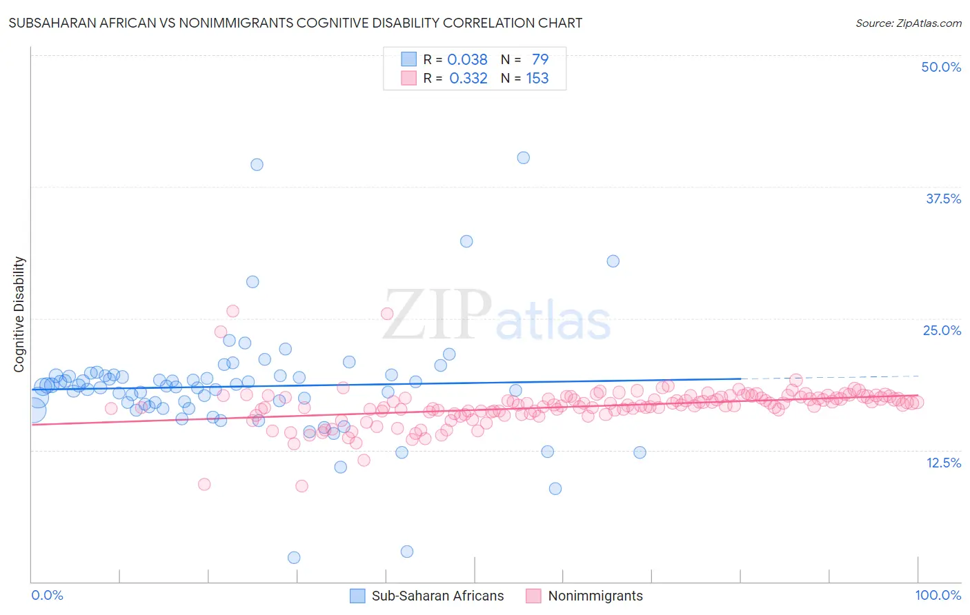 Subsaharan African vs Nonimmigrants Cognitive Disability