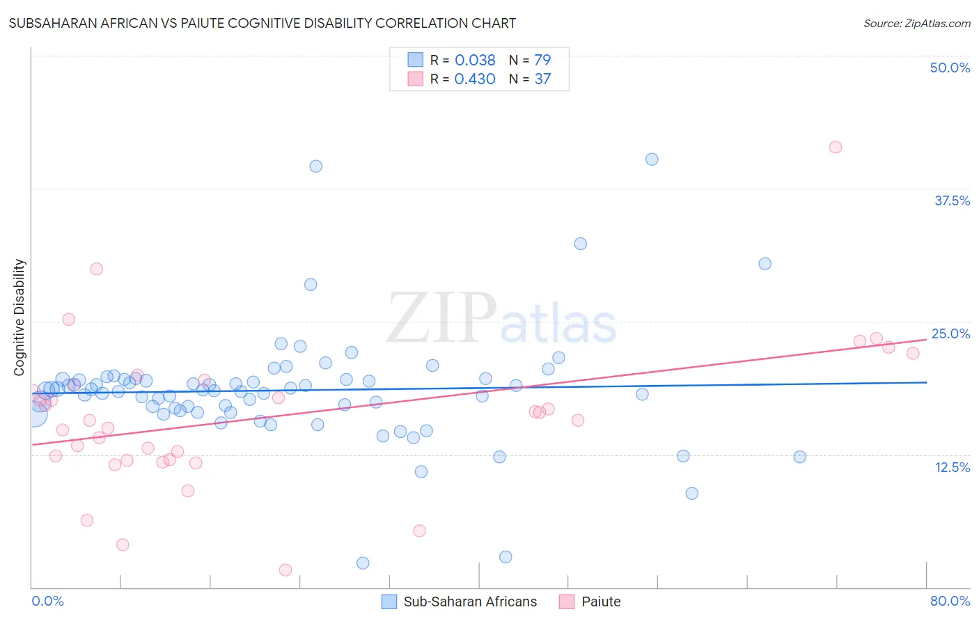 Subsaharan African vs Paiute Cognitive Disability