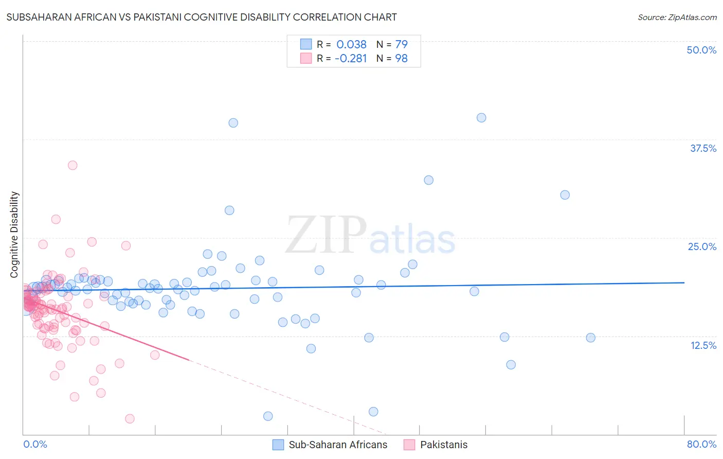 Subsaharan African vs Pakistani Cognitive Disability