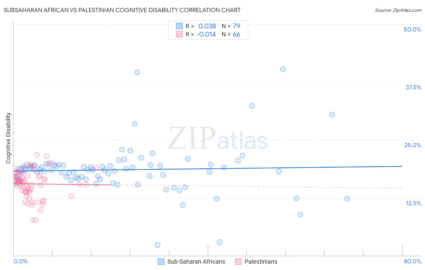 Subsaharan African vs Palestinian Cognitive Disability