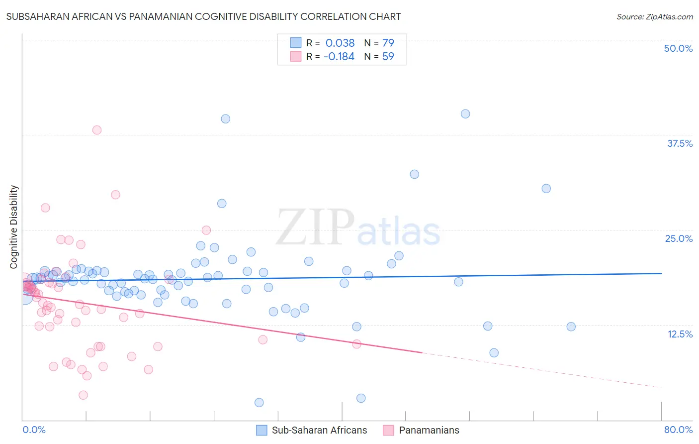 Subsaharan African vs Panamanian Cognitive Disability