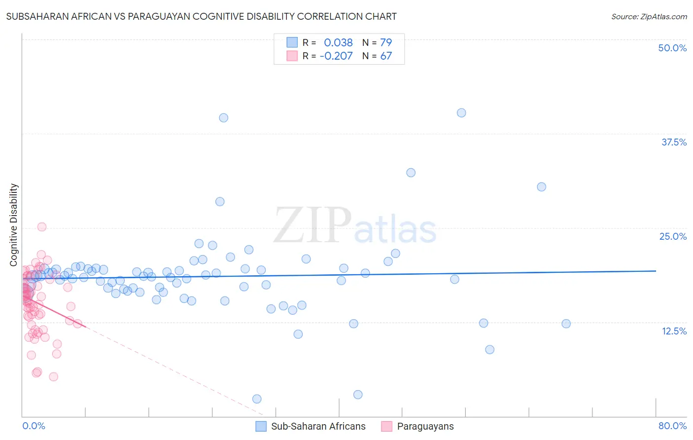 Subsaharan African vs Paraguayan Cognitive Disability