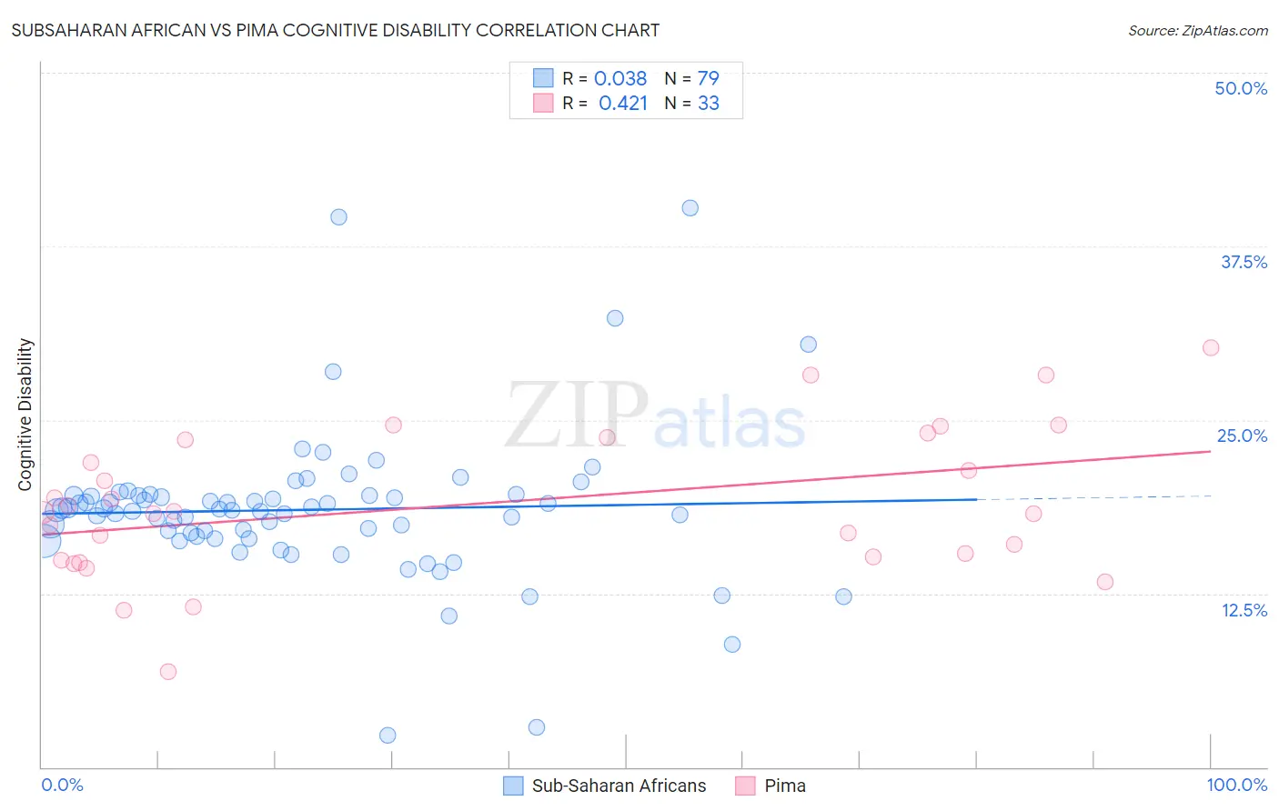 Subsaharan African vs Pima Cognitive Disability
