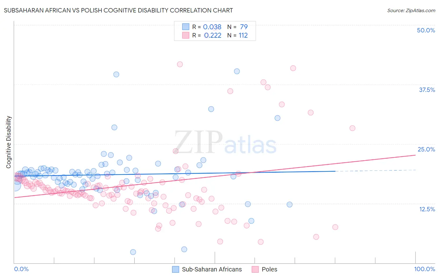 Subsaharan African vs Polish Cognitive Disability