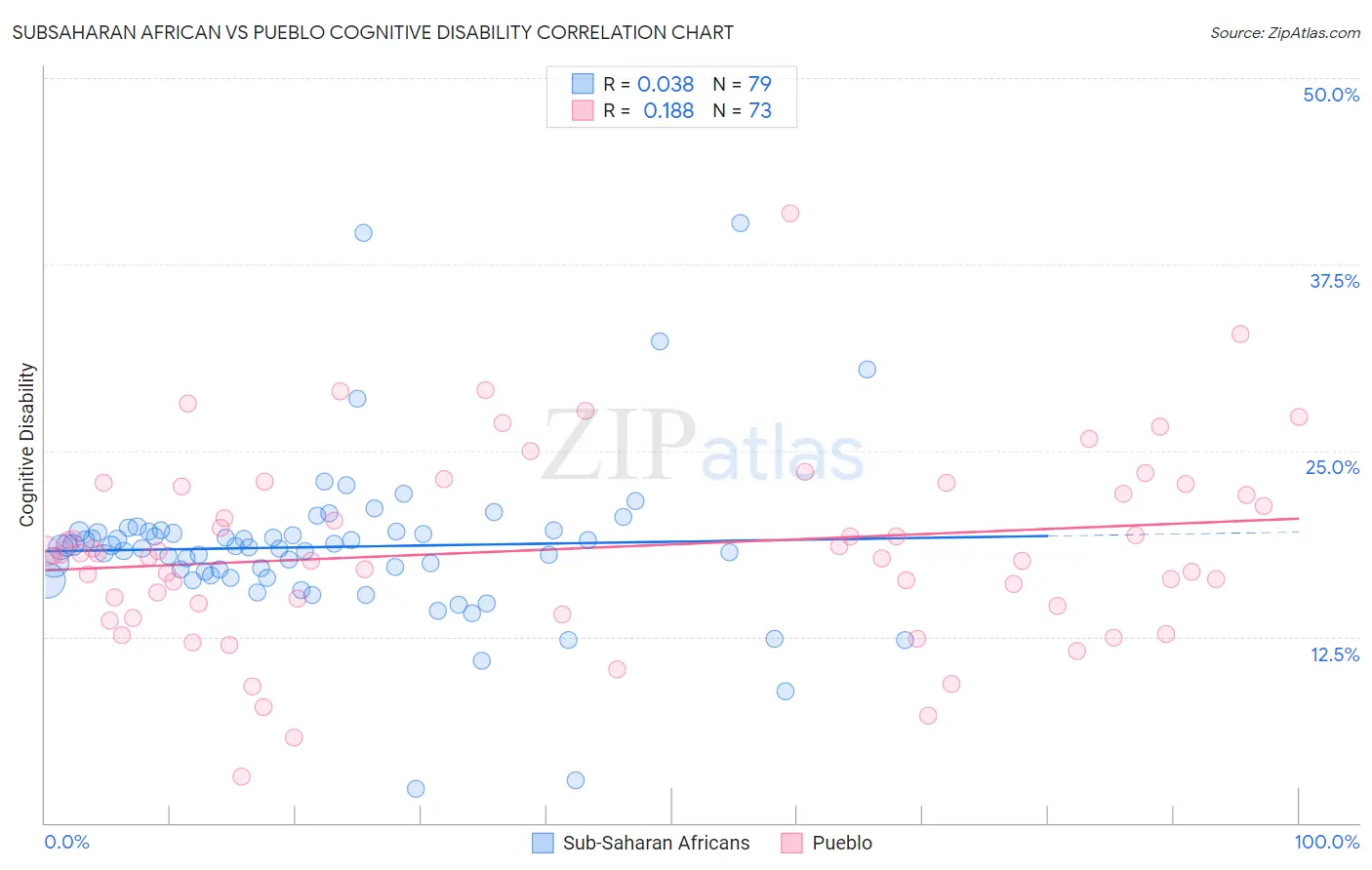 Subsaharan African vs Pueblo Cognitive Disability
