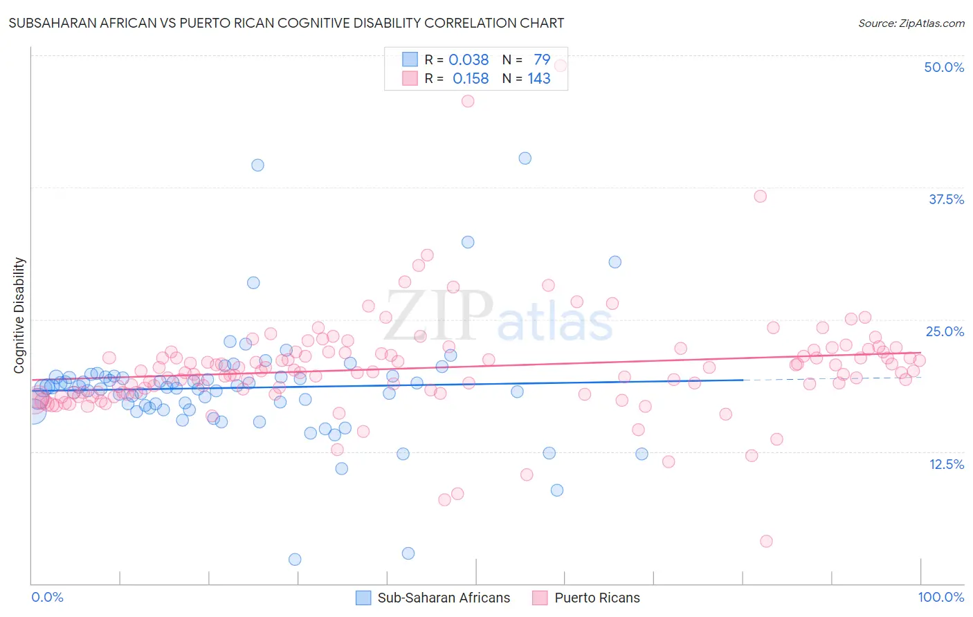 Subsaharan African vs Puerto Rican Cognitive Disability