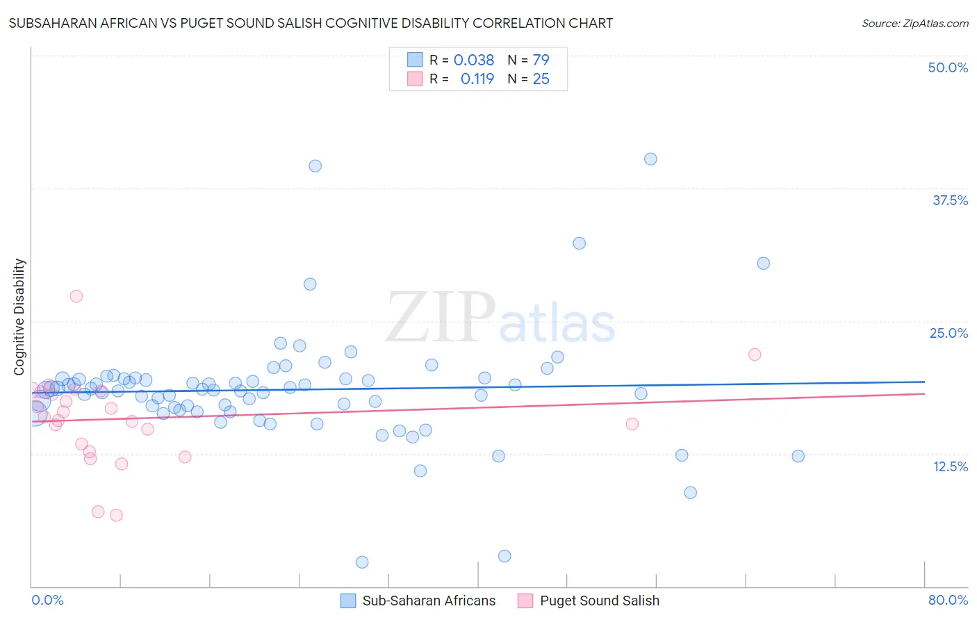 Subsaharan African vs Puget Sound Salish Cognitive Disability