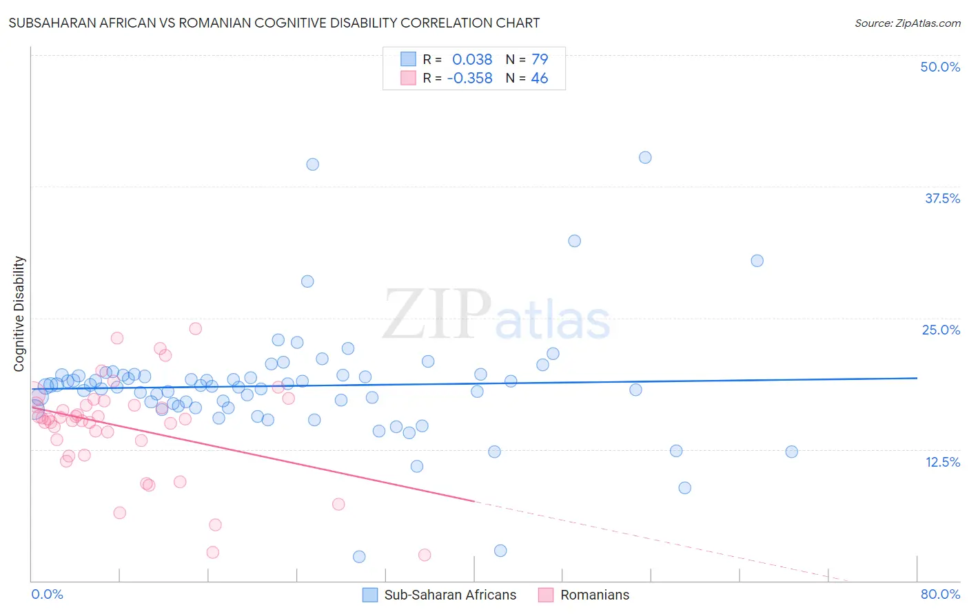 Subsaharan African vs Romanian Cognitive Disability