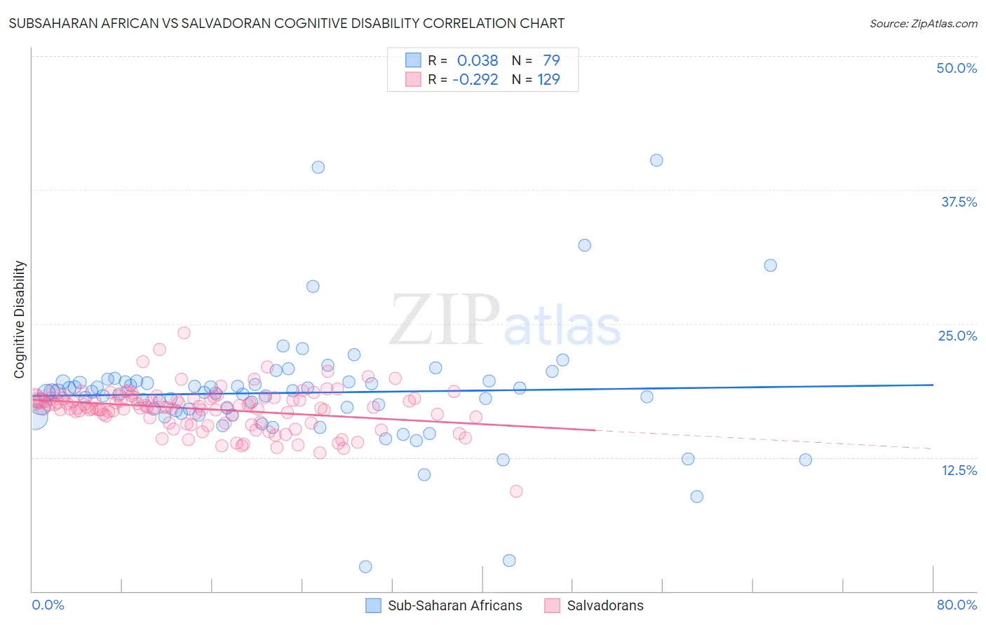 Subsaharan African vs Salvadoran Cognitive Disability