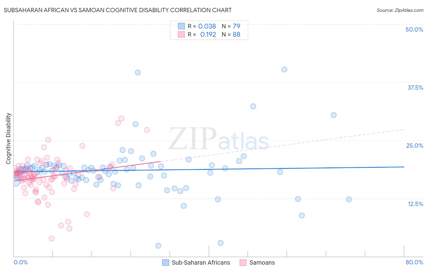 Subsaharan African vs Samoan Cognitive Disability