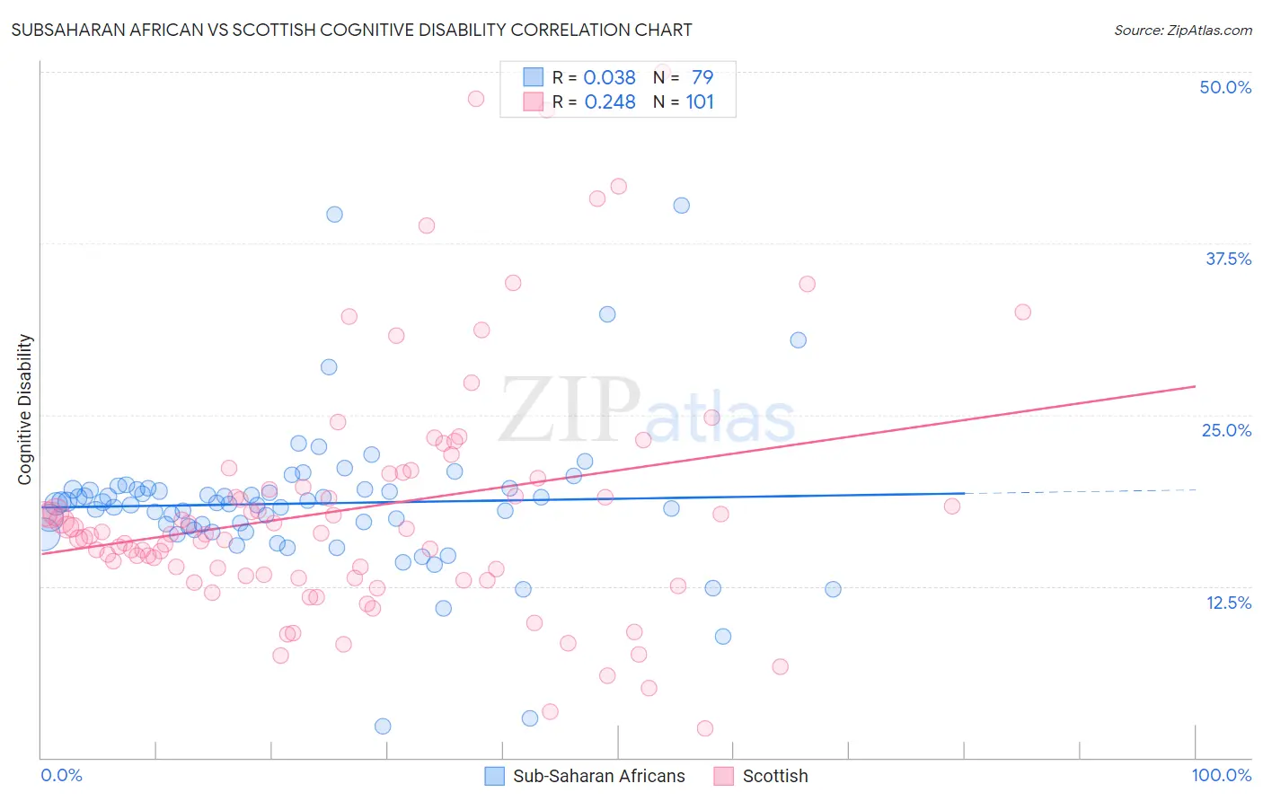 Subsaharan African vs Scottish Cognitive Disability