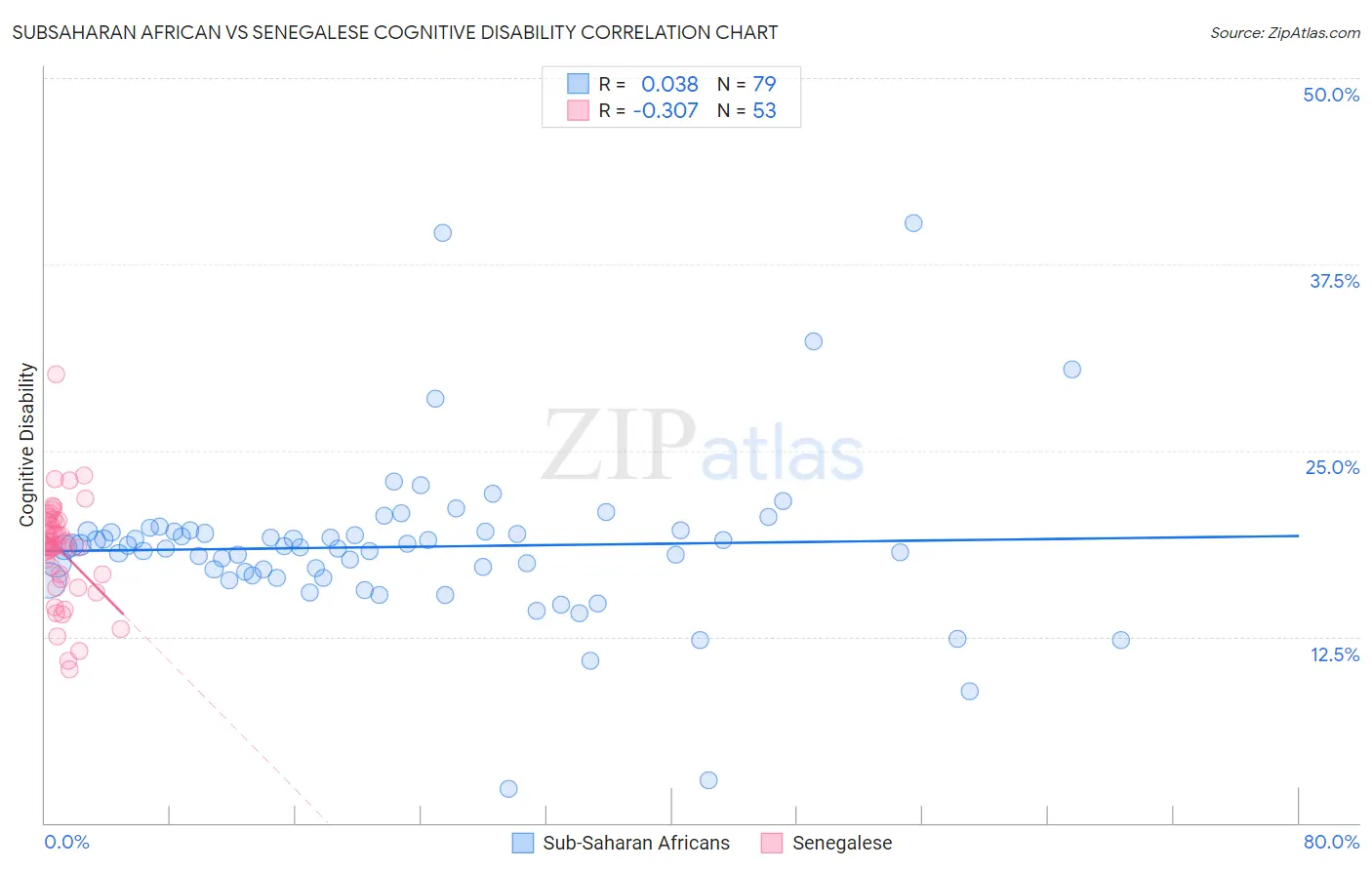 Subsaharan African vs Senegalese Cognitive Disability