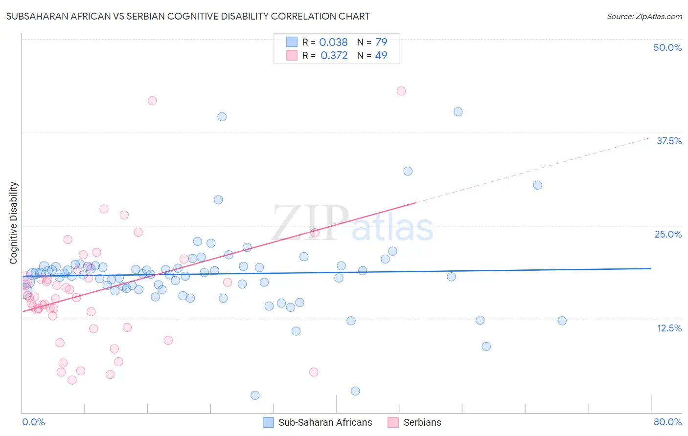 Subsaharan African vs Serbian Cognitive Disability
