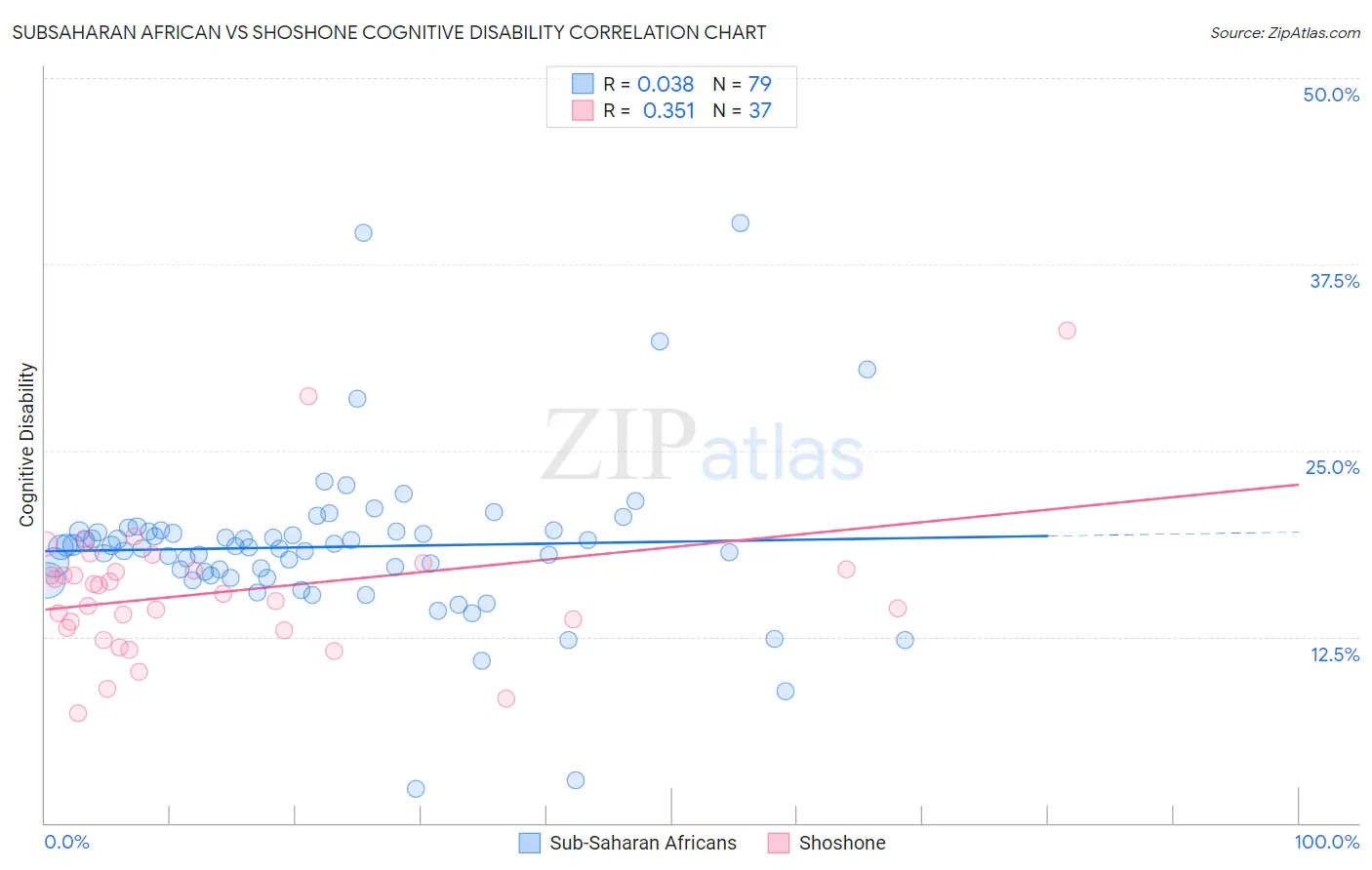 Subsaharan African vs Shoshone Cognitive Disability