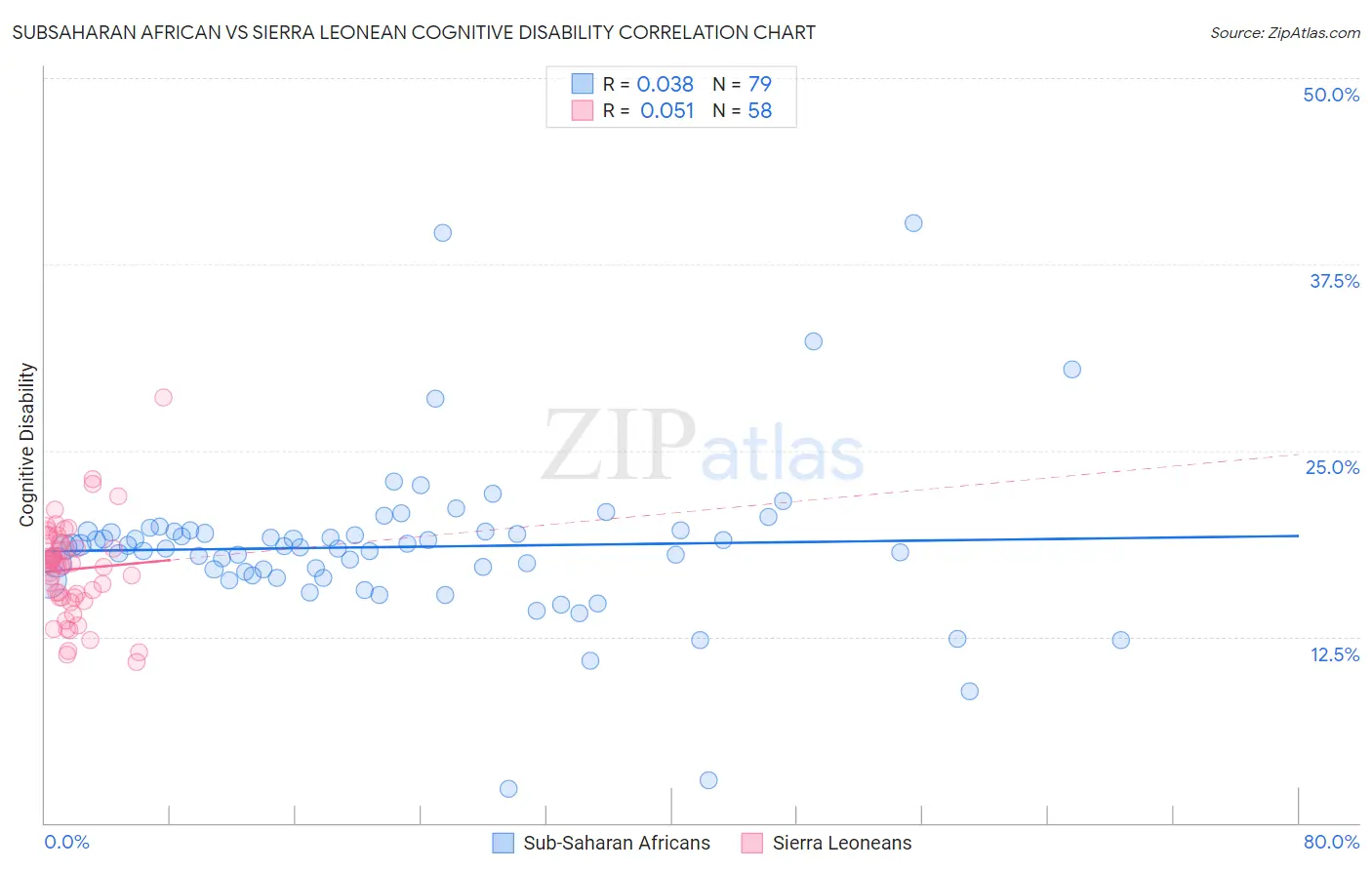 Subsaharan African vs Sierra Leonean Cognitive Disability