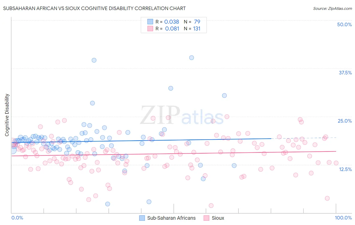 Subsaharan African vs Sioux Cognitive Disability