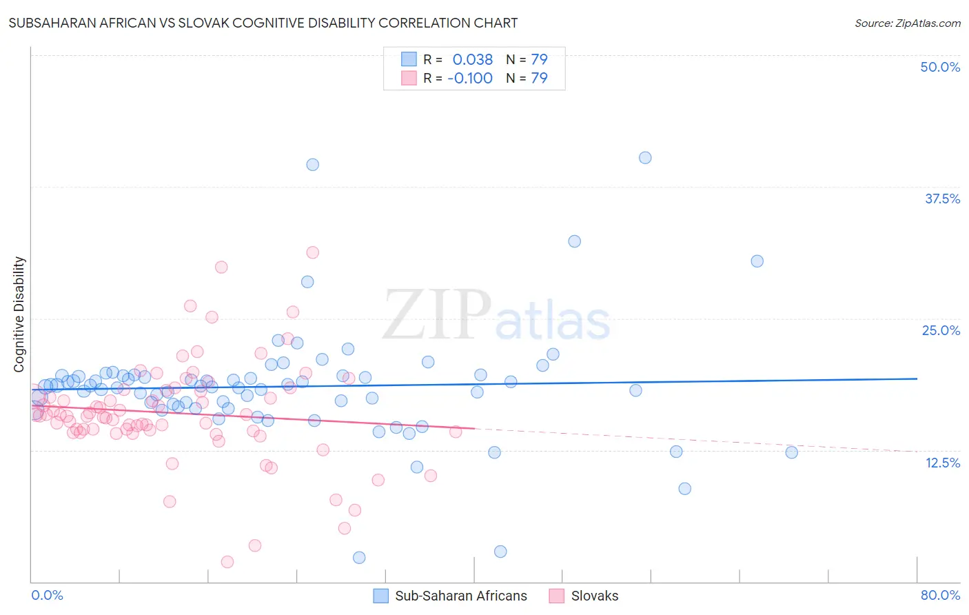 Subsaharan African vs Slovak Cognitive Disability