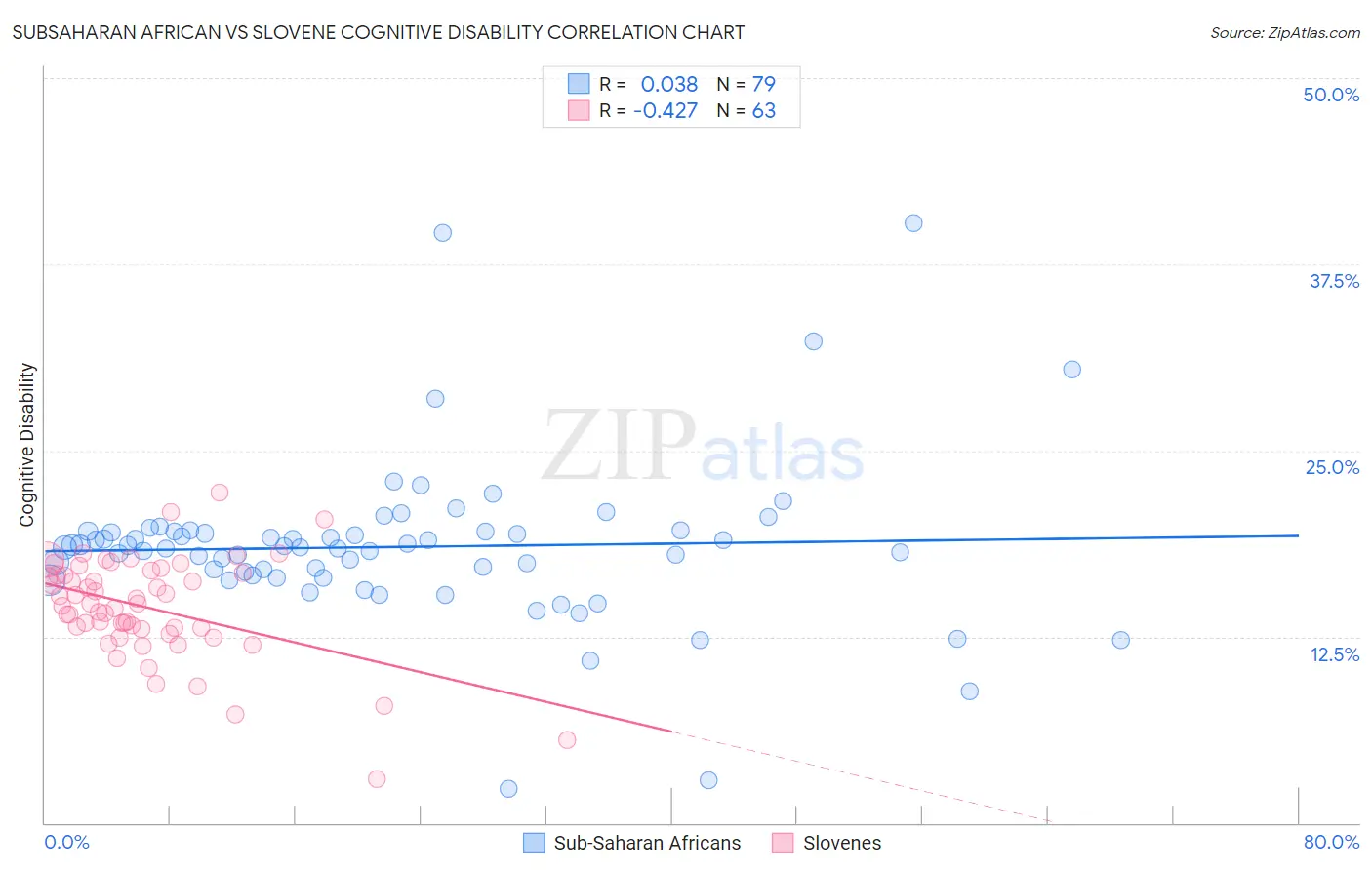 Subsaharan African vs Slovene Cognitive Disability
