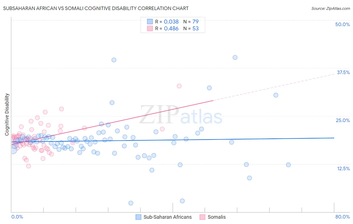 Subsaharan African vs Somali Cognitive Disability