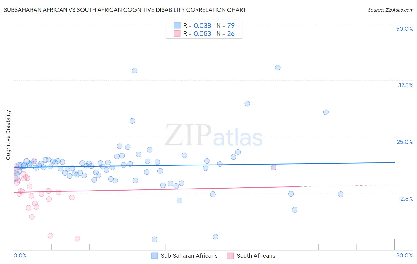 Subsaharan African vs South African Cognitive Disability
