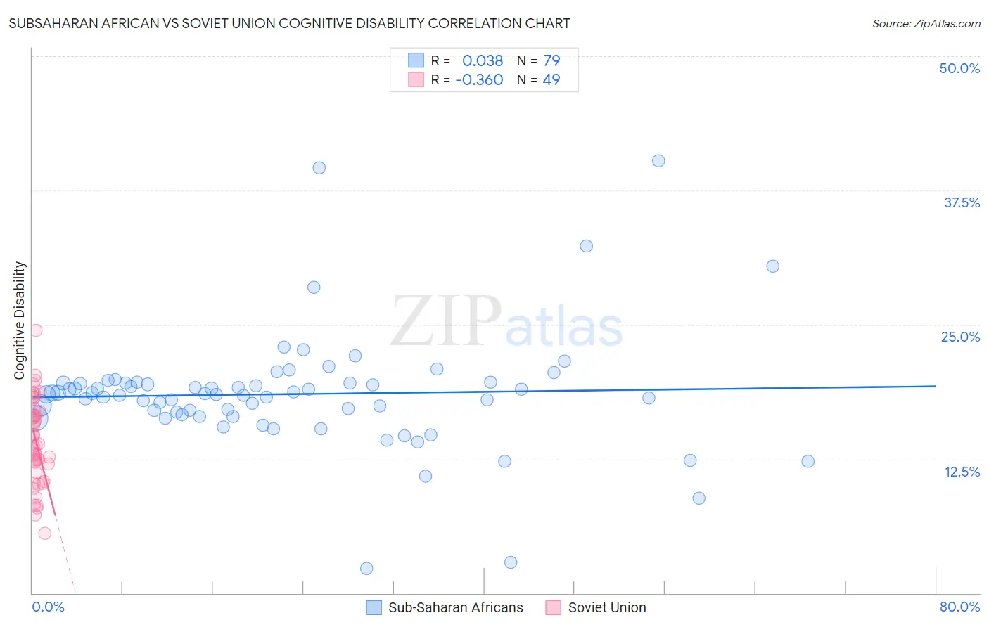 Subsaharan African vs Soviet Union Cognitive Disability