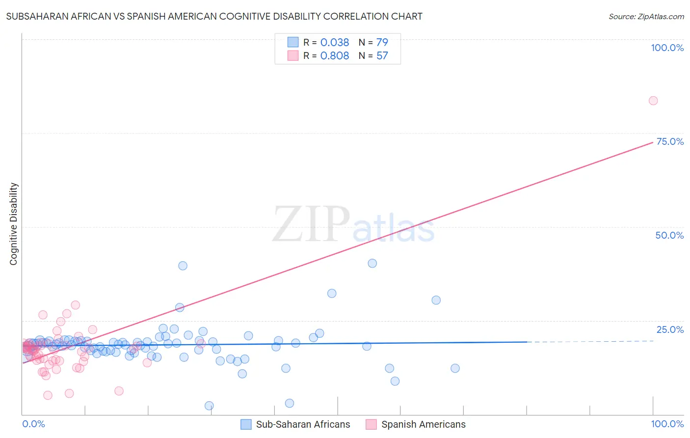 Subsaharan African vs Spanish American Cognitive Disability