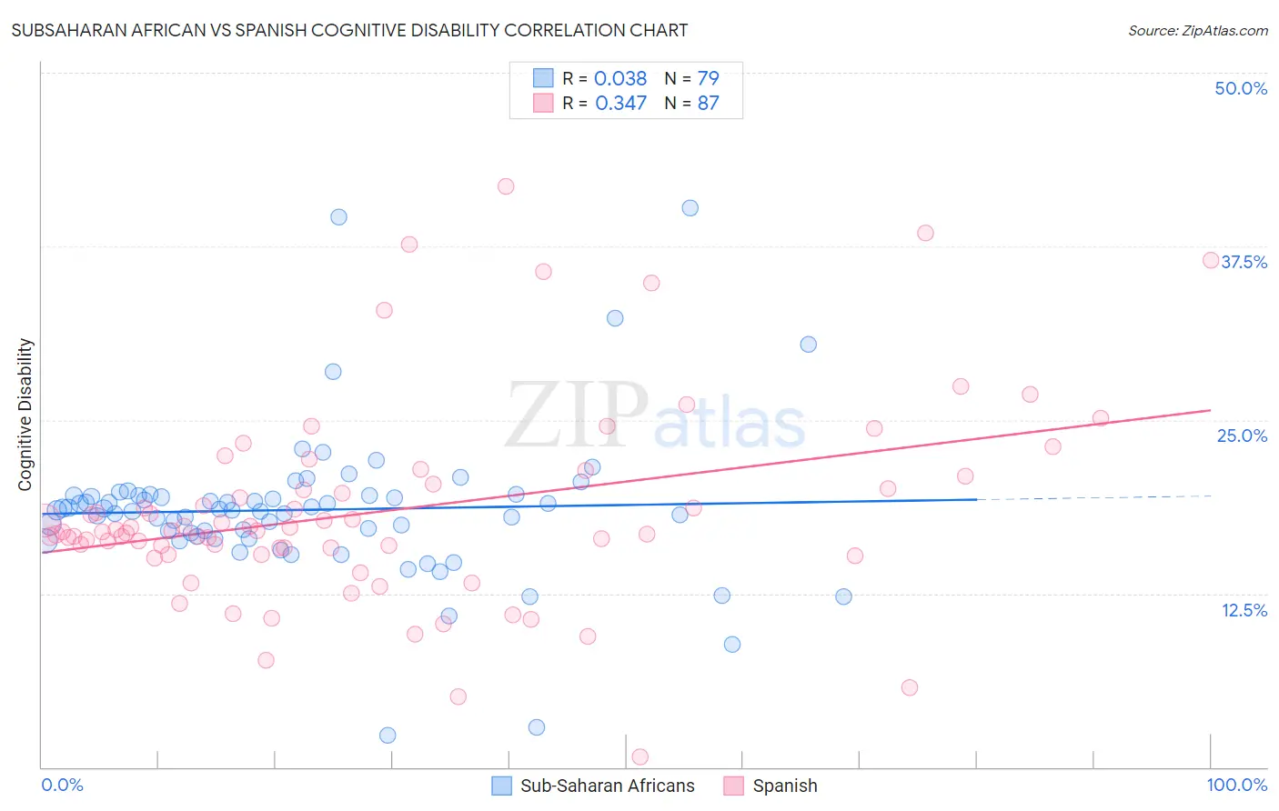 Subsaharan African vs Spanish Cognitive Disability