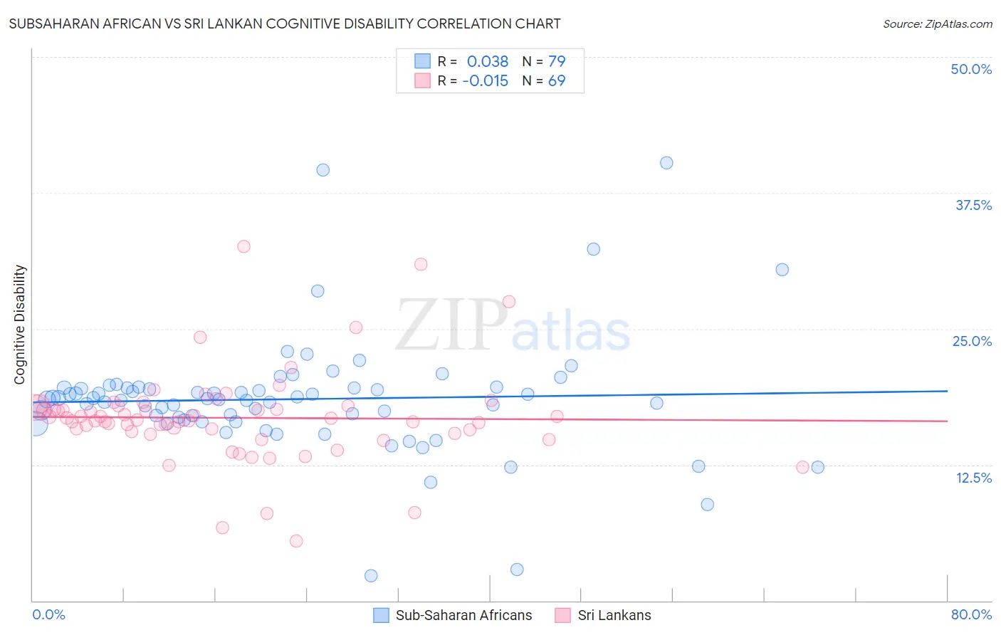 Subsaharan African vs Sri Lankan Cognitive Disability
