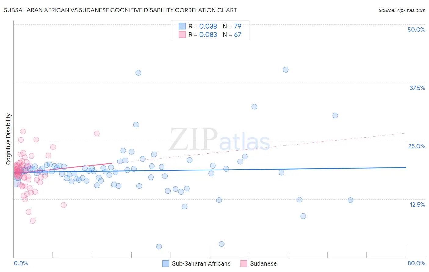 Subsaharan African vs Sudanese Cognitive Disability
