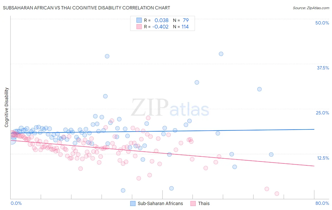 Subsaharan African vs Thai Cognitive Disability