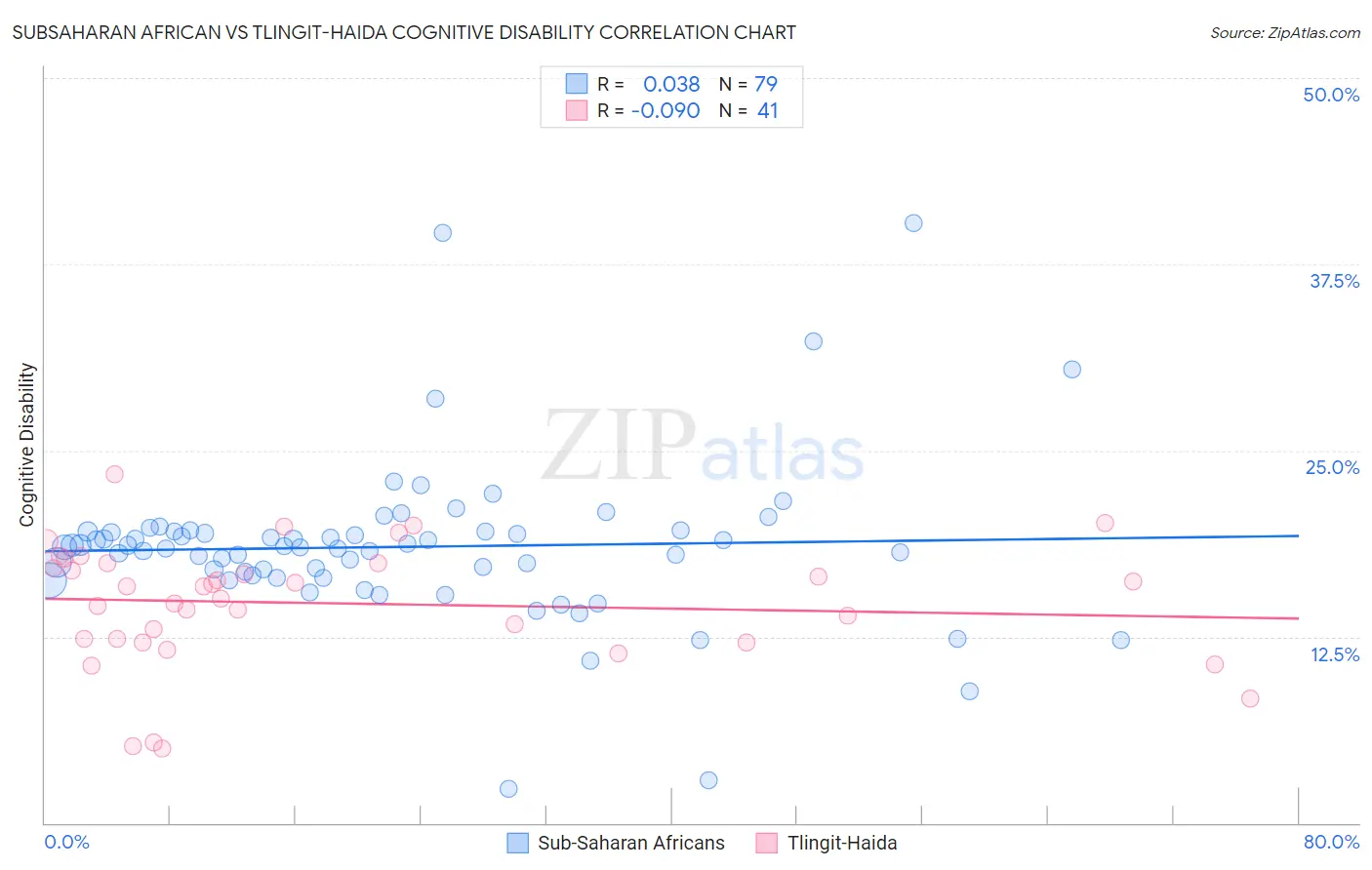 Subsaharan African vs Tlingit-Haida Cognitive Disability