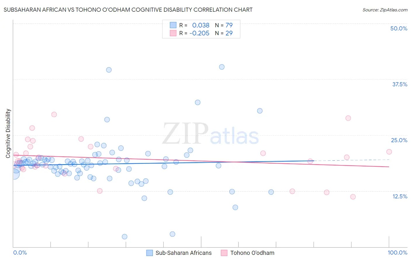 Subsaharan African vs Tohono O'odham Cognitive Disability