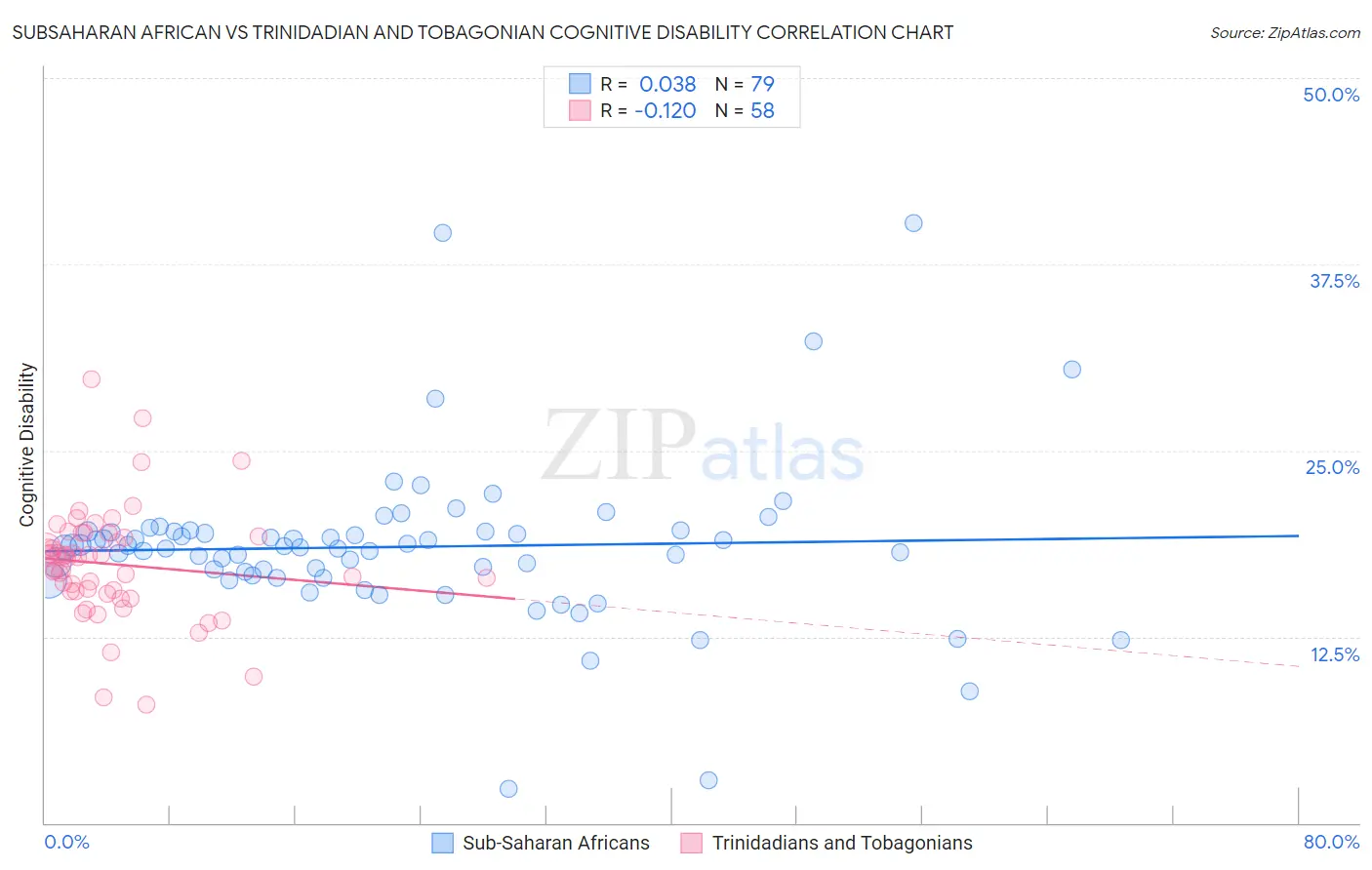Subsaharan African vs Trinidadian and Tobagonian Cognitive Disability