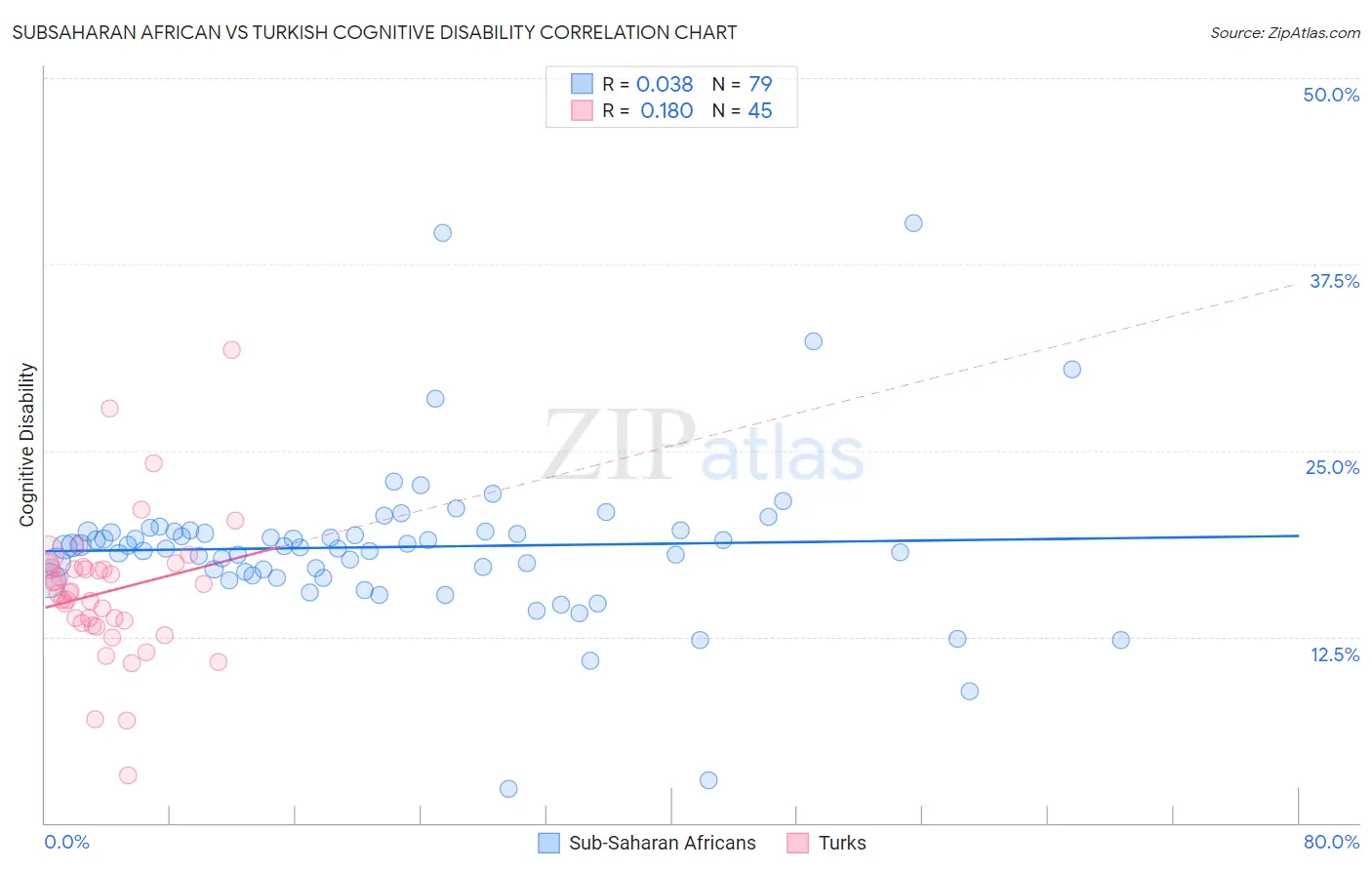 Subsaharan African vs Turkish Cognitive Disability