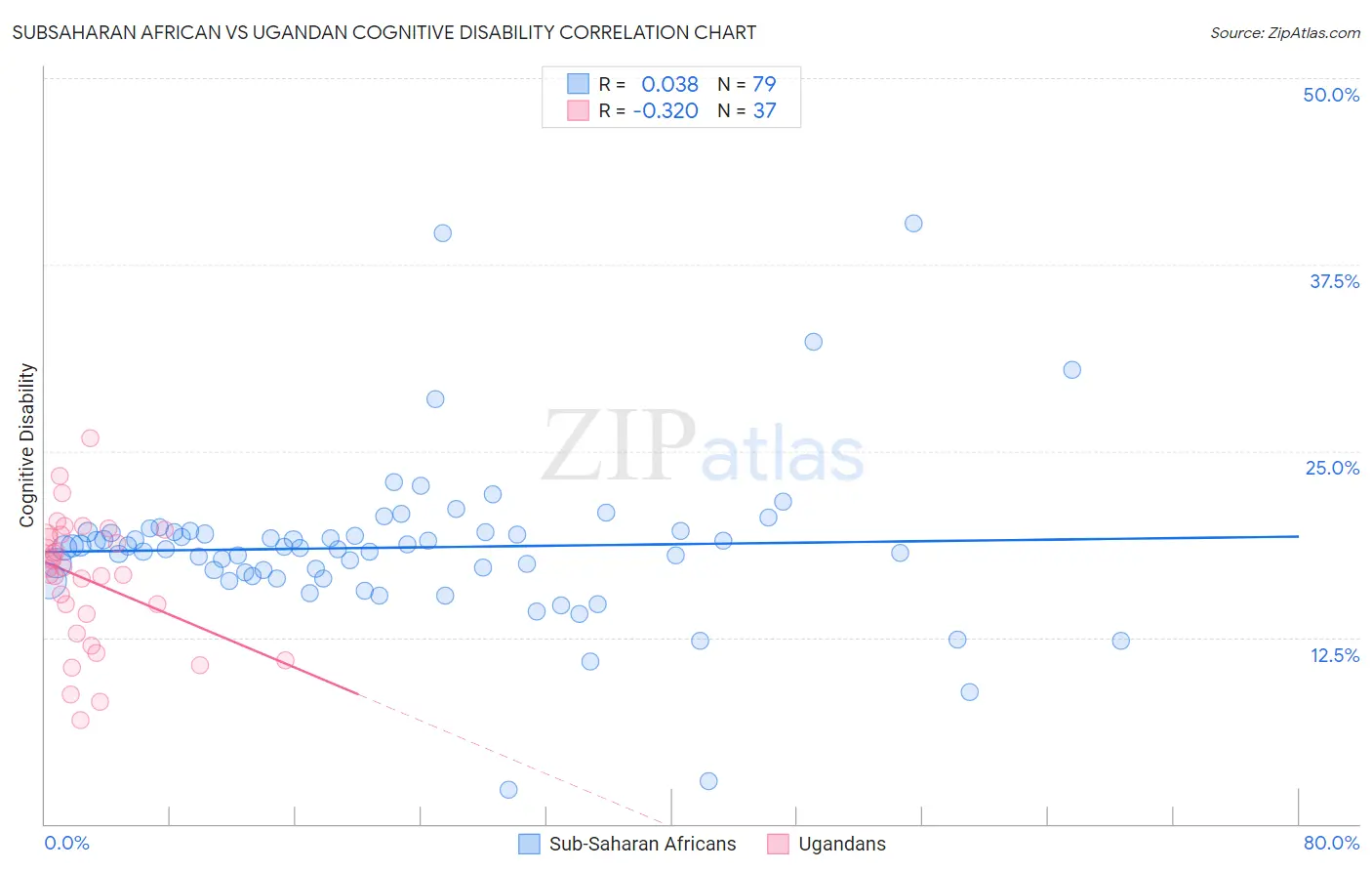Subsaharan African vs Ugandan Cognitive Disability