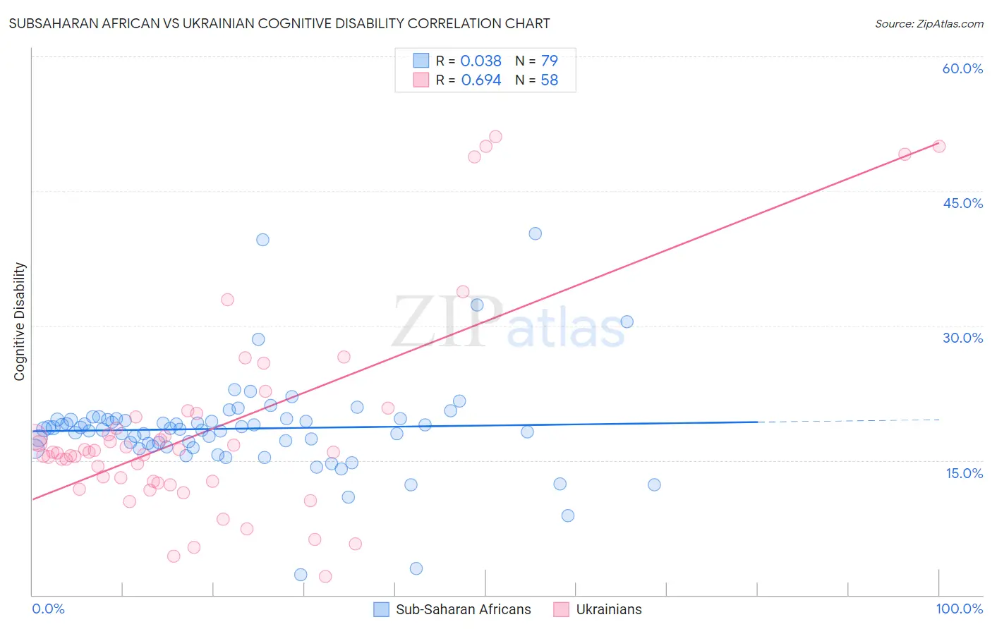 Subsaharan African vs Ukrainian Cognitive Disability