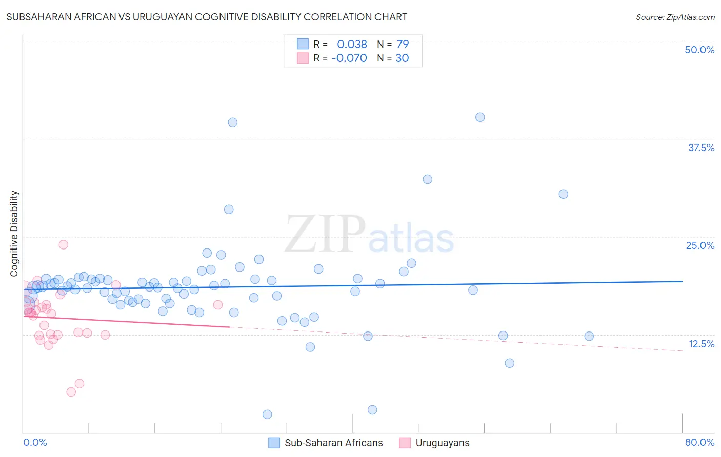 Subsaharan African vs Uruguayan Cognitive Disability