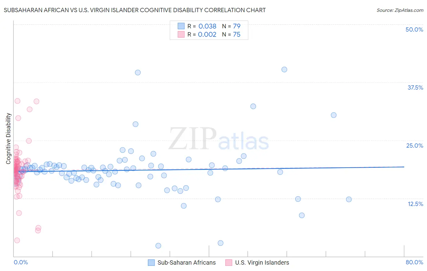 Subsaharan African vs U.S. Virgin Islander Cognitive Disability