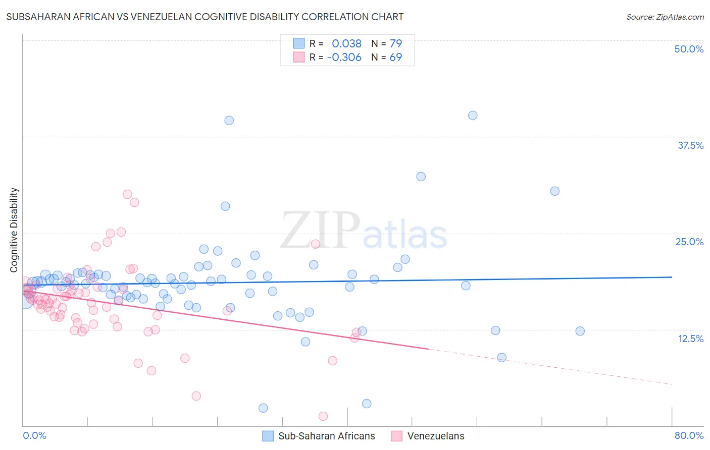 Subsaharan African vs Venezuelan Cognitive Disability