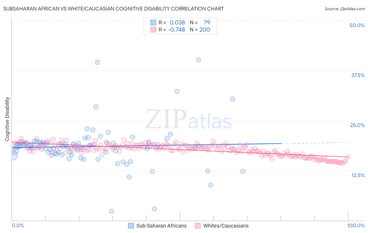 Subsaharan African vs White/Caucasian Cognitive Disability