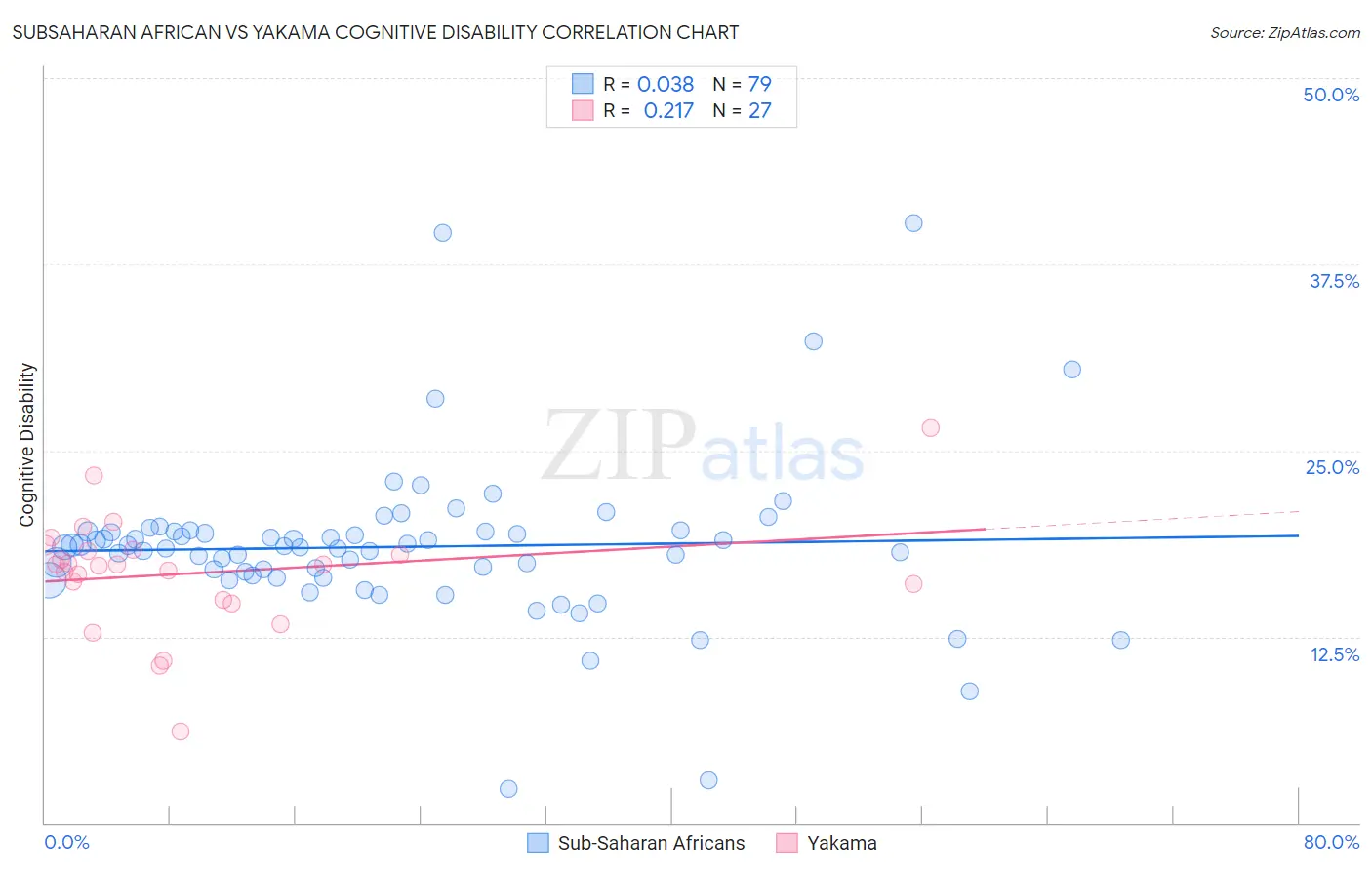 Subsaharan African vs Yakama Cognitive Disability